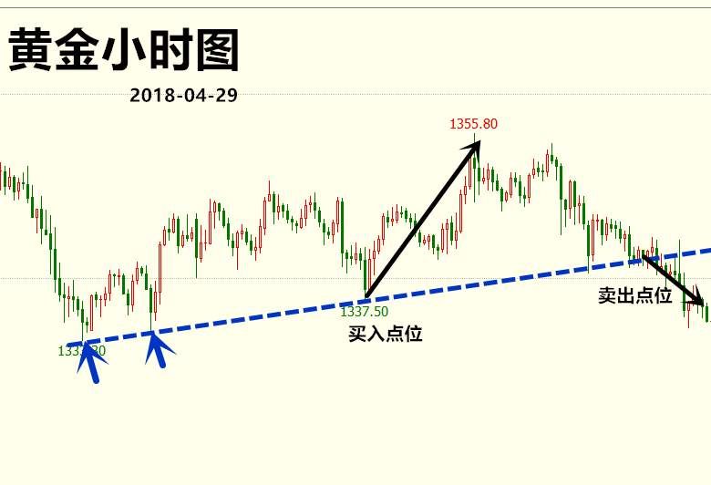 4.30 今日金价 黄金原油价格查询