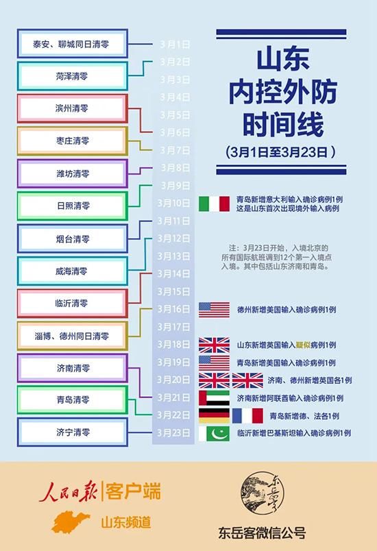  东岳@东岳客评：了却“清零”心结，山东战“疫”再出发