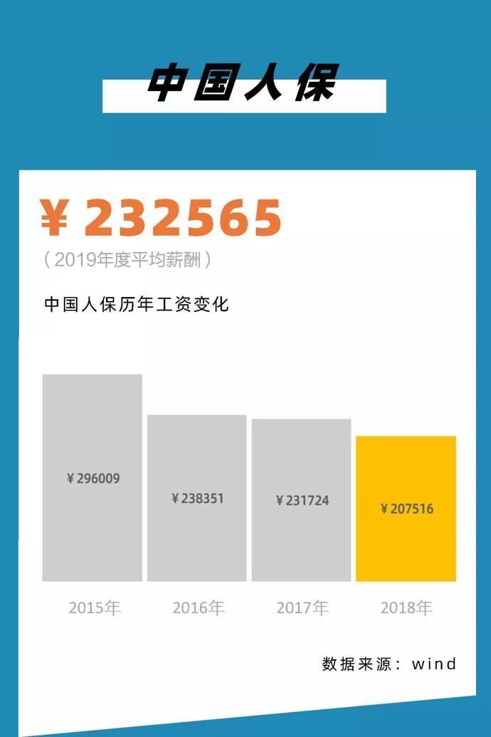 『薪酬从高到』2020,银行圈标准薪酬对照表!你涨工资了么?
