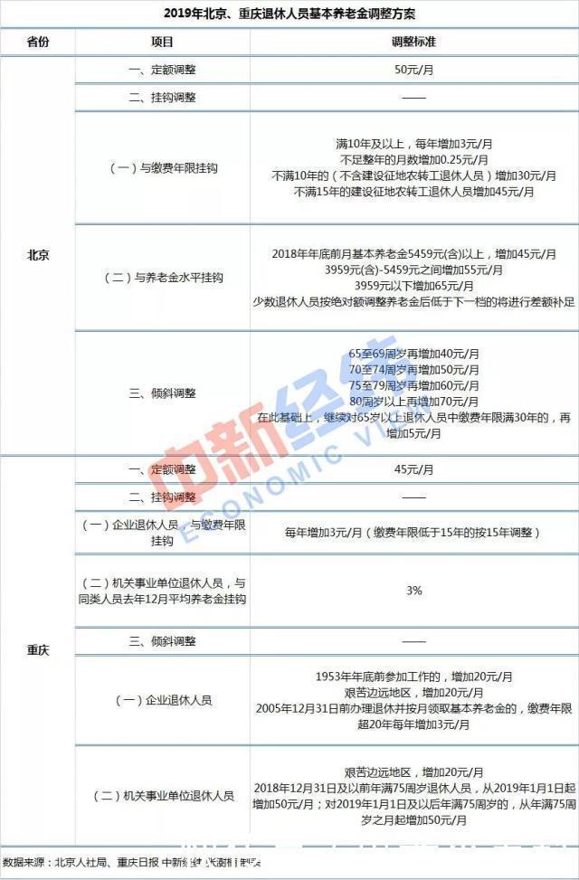 [养老金]30省份曝光养老金调整方案，有些人可以多领哦！ 看看有