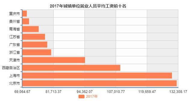 中国就业人员平均工资排行榜，北京上海最高，最后一名竟是河南