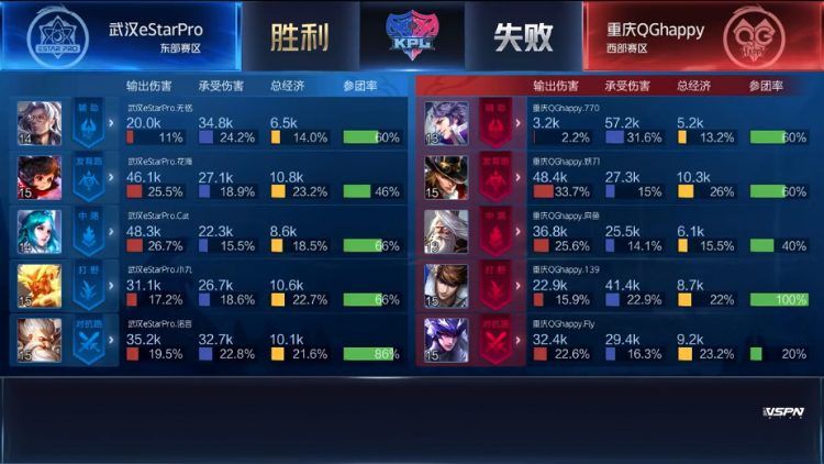  【武汉ES禁用】武汉ES 3-1 重庆QG，众星归来，eStar迎来首胜
