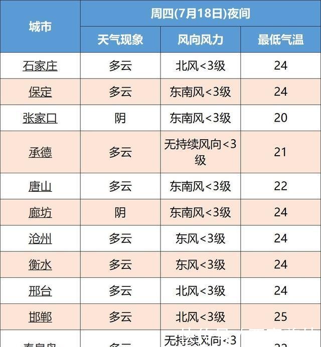 中到大雨→局地暴雨！河北新一轮降雨马上到！接下来天气这样变…