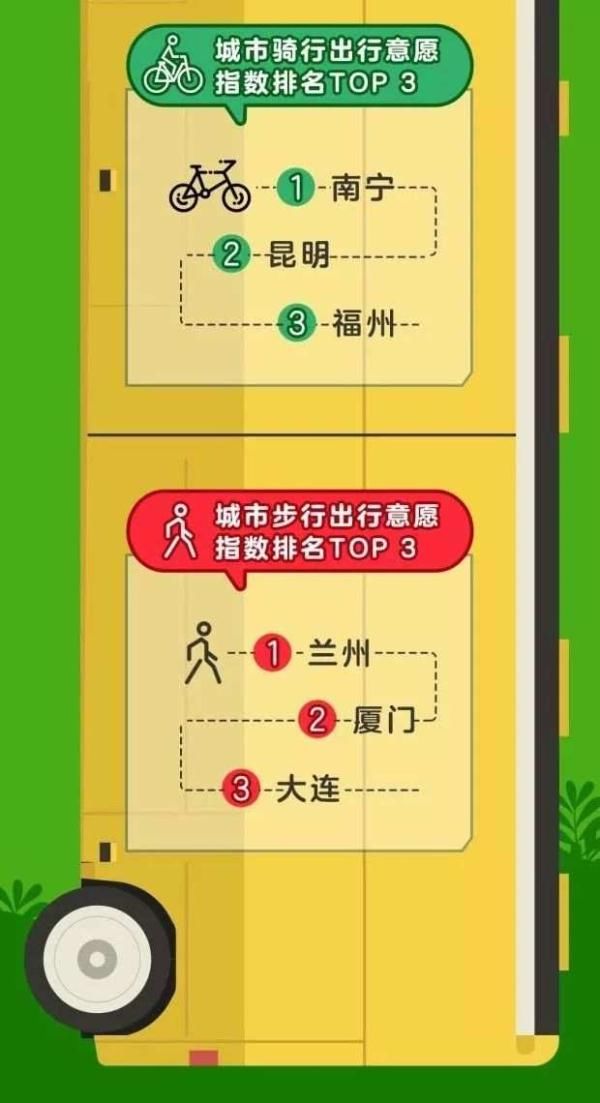 今年二季度中国堵城排行榜出炉，中国哪个城市最拥堵？