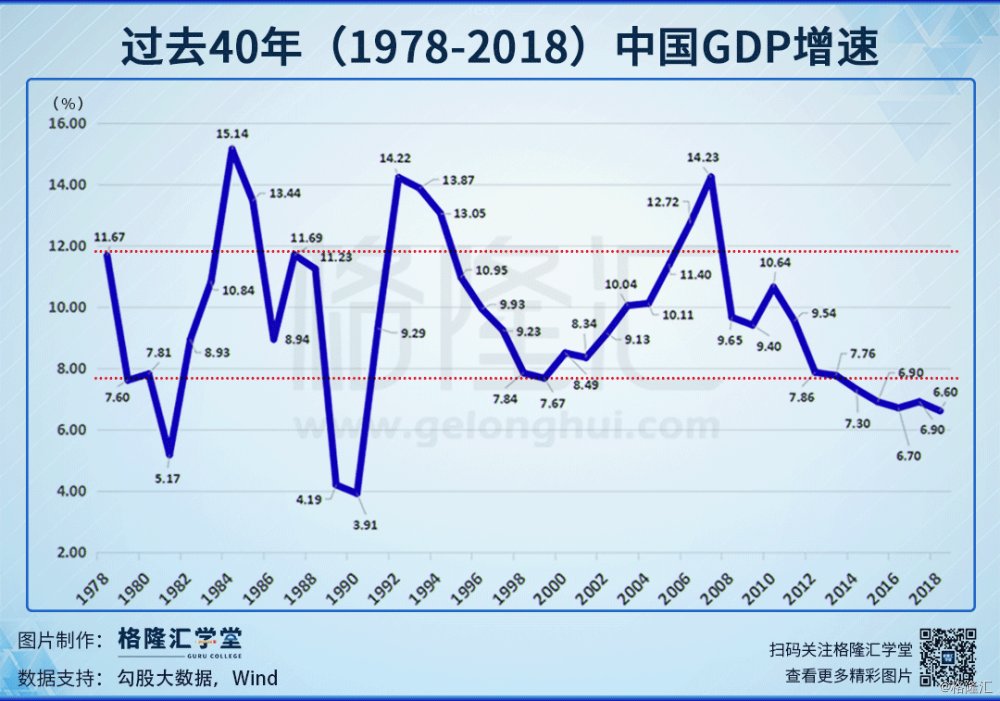 数据观市:1978-2018中国GDP增速