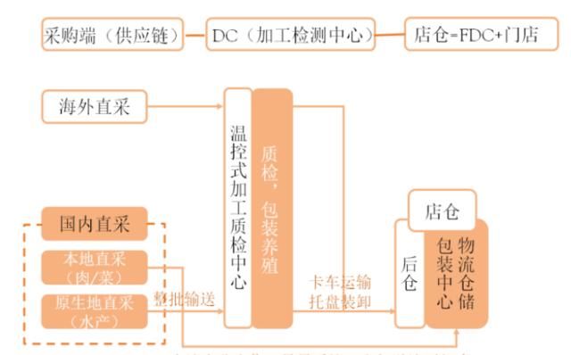  「研究」研究了每日优鲜和叮咚买菜后，总结出生鲜电商的两个盈利模型｜超级观点