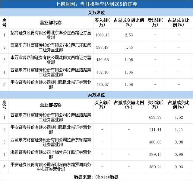 龙虎榜解读（12-09）:实力资金572万元抢筹泉峰汽车