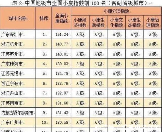 江苏超富裕的地级市：人均GDP直逼南京，小康指数全国第13