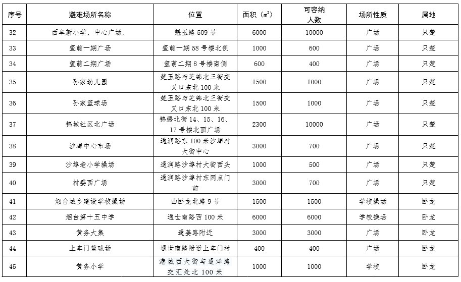  场所：芝罘区189处应急避难场所，你知道都在哪里吗？