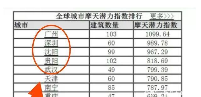  #摩天大楼#中国摩天大楼最多的五座城市