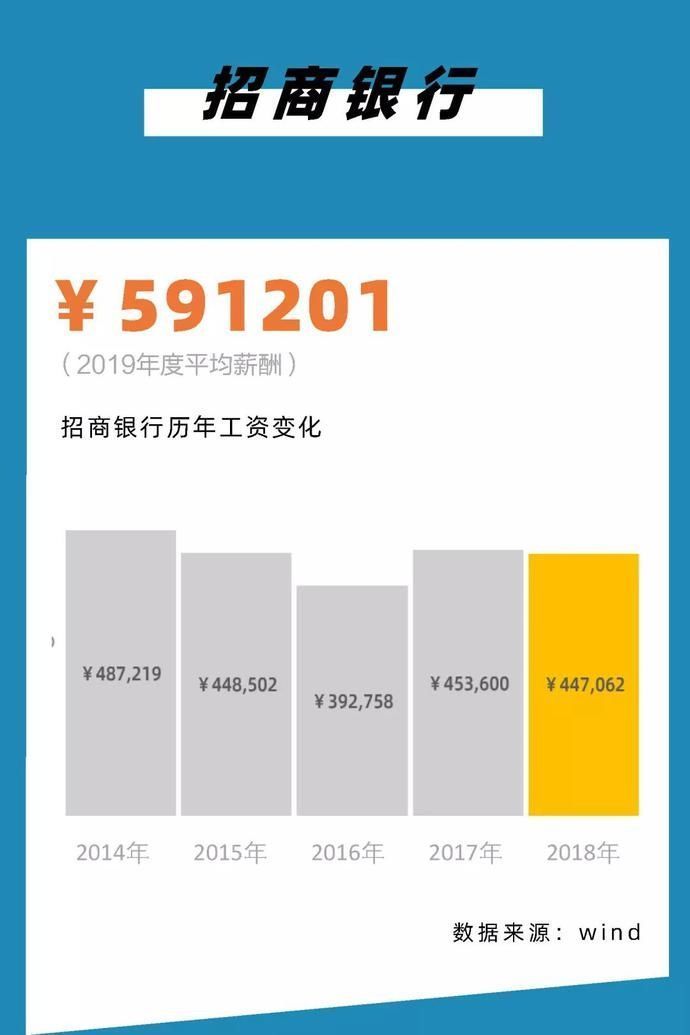 『薪酬从高到』2020,银行圈标准薪酬对照表!你涨工资了么?