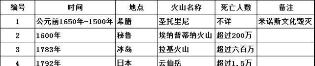 黄石公园超级火山喷发,仅仅毁了美国吗地球也将进入冰河世纪!
