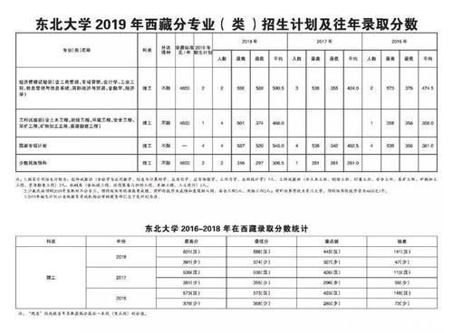  东北大学|重磅东北大学2019年各省招生计划及往年录取分数出炉！