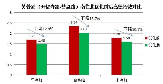  路口：4月，49个路口红绿灯被优化！长沙这些道路通行速度已悄悄改变