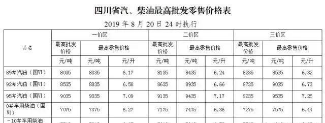 今天8月21日开始：全国加油站下调油价后，最新报价