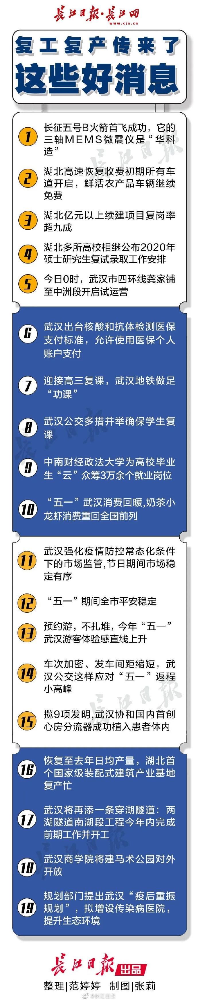  前列：武汉奶茶、小龙虾消费重回全国前列，复工复产还传来了这些好消息