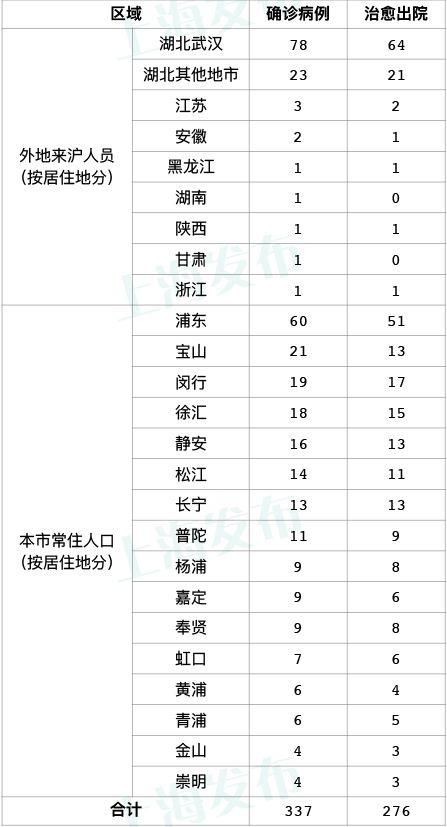  产建设兵团：重回个位数！27日全天湖北外新增确诊病例9例，上海无新增