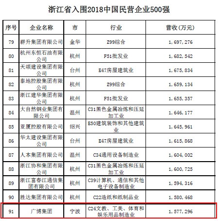 17家甬企入围中国民企500强 来看看都有谁？