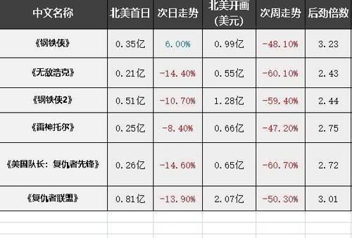  『票房走势』摆数据，讲道理，看IP价值高达350亿美元的漫威宇宙有什么特点？