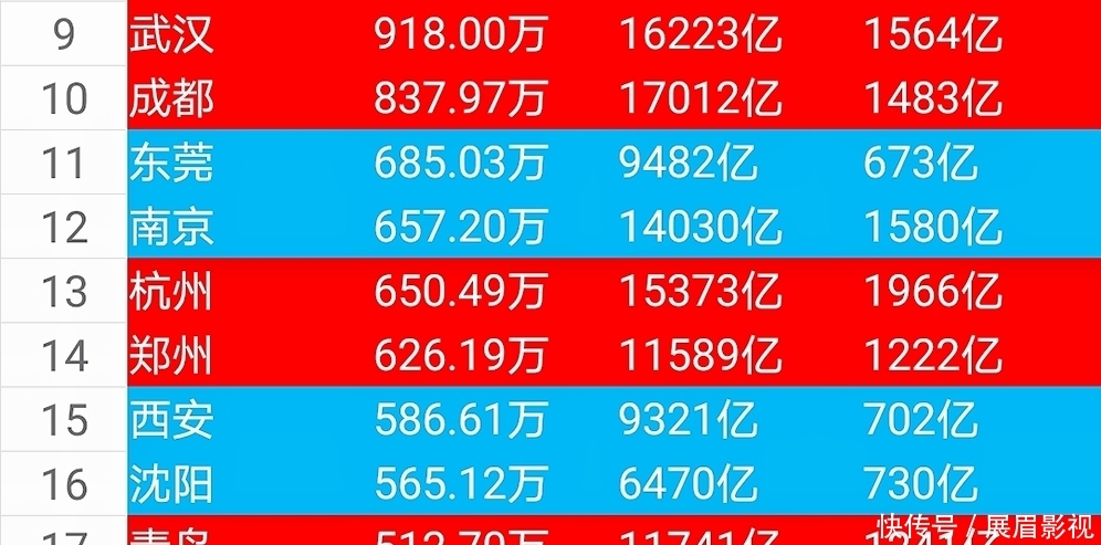  「发展潜力」我国9个特大城市，武汉将晋级为超大城市，南京、杭州发展可期