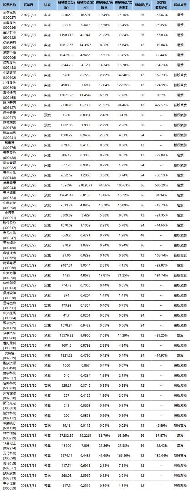 下周限售股解禁：美年健康、华谊兄弟定增股上市