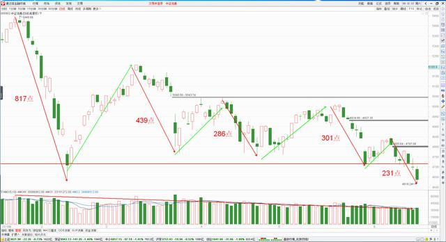 股票:新低已破,开始进入捡钱的机会,你准备好了