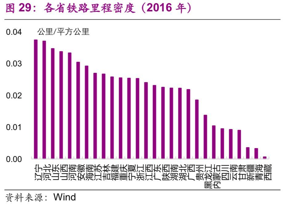 基建：各省份铁路（含高铁、城轨）发展数据比较