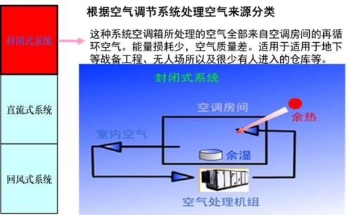 中央空調系統基礎知識