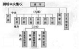  「明朝」从“相权的延伸，宦官的犬牙”，浅析明朝内阁制度的利与弊