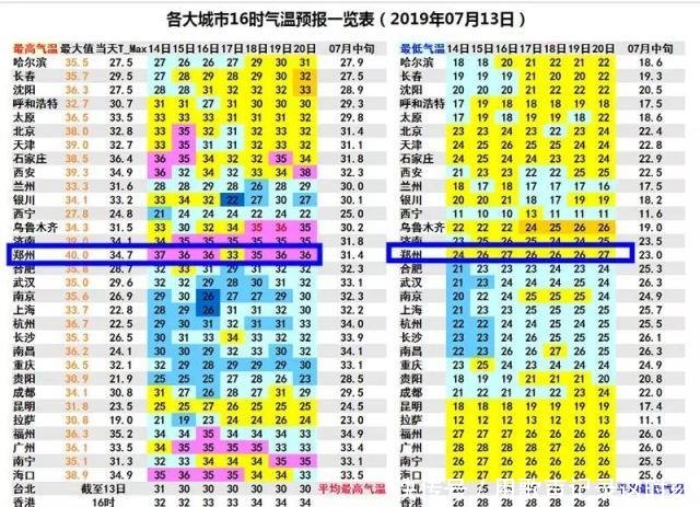 高温+暴雨！河南又要下“开水”了！