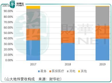  『医保信息』低门槛的信息化建设市场，山大地纬走出山东有困难