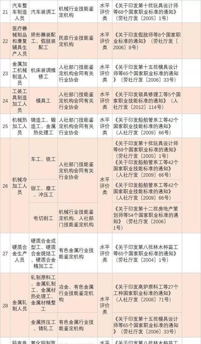  「准入类」年底抓紧申请补贴！这76项职业资格将告别历史舞台