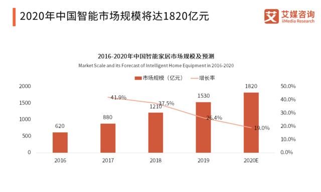  「智能」2020中国智能硬件行业发展全景研究报告