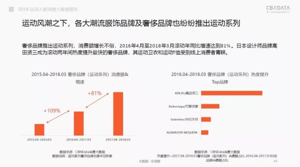 瑜伽、舞蹈斩获男士“芳心”?一文看2018国内运动消费市场趋势