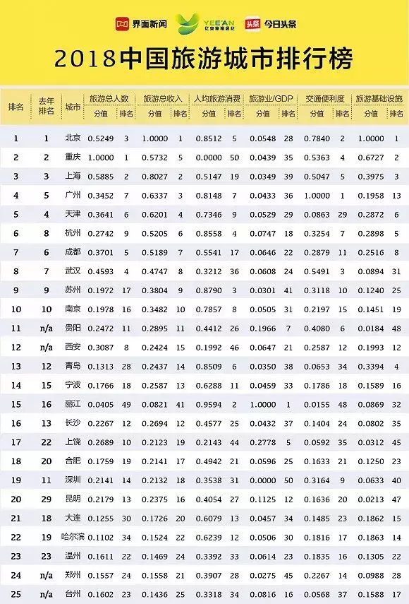 2018中国旅游城市排名,北京第一,重庆第二!