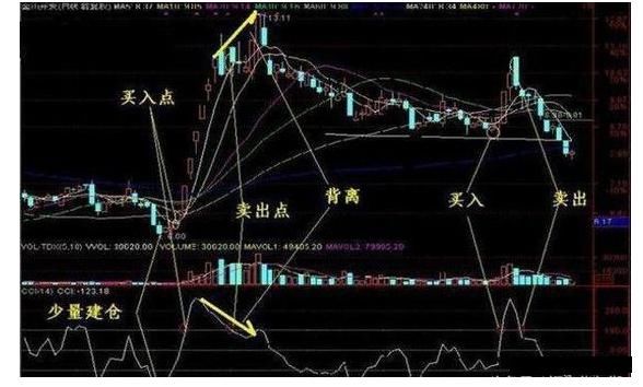 短线买卖的“指标之王”CCI，领悟参透，轻松抓牛股！