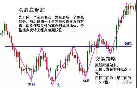 第五讲 反转形态之头肩形态