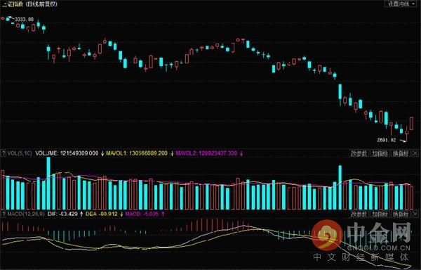 收评:沪指涨超2%收复2800点 板块题材全线大涨
