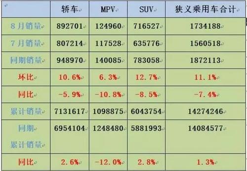 8 月车市销量下滑 7.4% 金九银十能否救市？