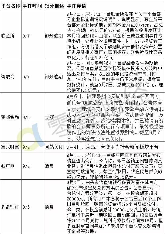 9月至今6家P2P问题和争议平台一览表