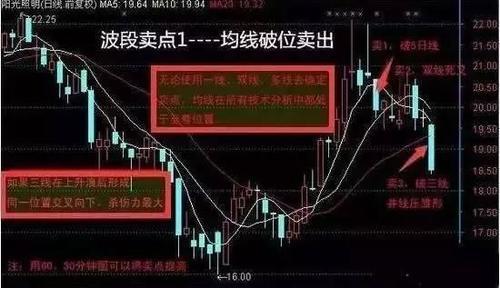 详细讲解波段均线战法的技巧，卖出技巧和买入技巧是什么？