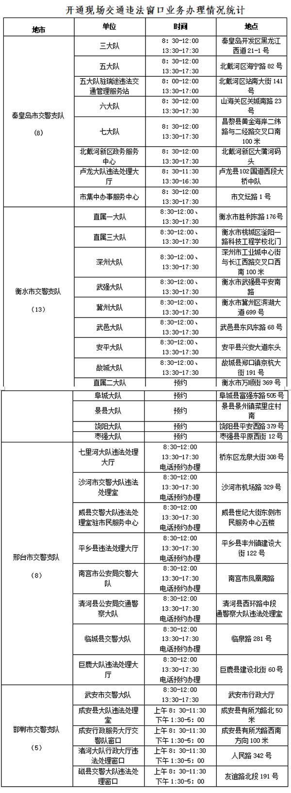  『通事故』河北34个交通违法窗口业务办理开通