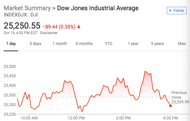 美股震荡后收跌科技股领跌 黄金创7月来最高
