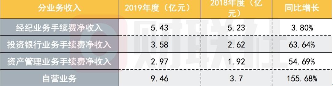  [同比]国海证券2019年净利润同比增566%！投资管理表现亮眼，未来将重点发力四大领域