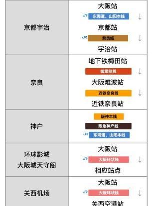 最有利区位优势的大阪梅田商圈,购物的天堂