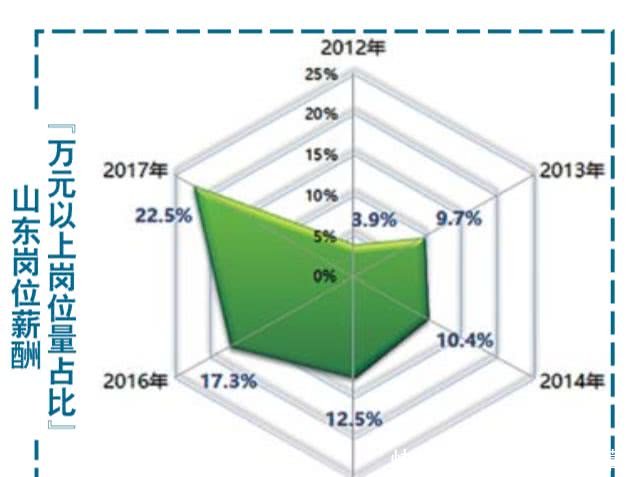 揭秘山东17市人才流动朋友圈！济南人才首选济宁，青岛人才选潍坊