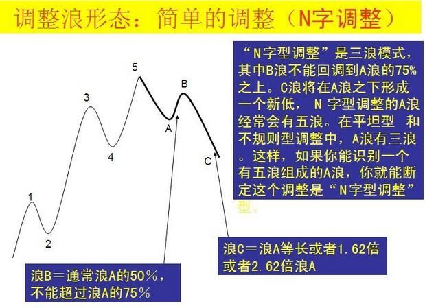 30分掌握波浪理论！低风险、高收益其实人人都能做到