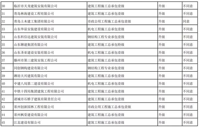 刚刚！住建部：资质升级不同意254项，95%不同意