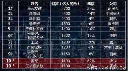中国新首富再次被确认诞生, 不是许家印、更不是王健林