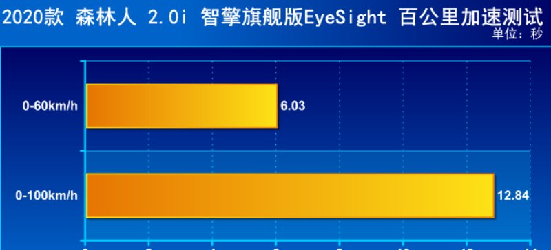  不错的表现@斯巴鲁也玩混动？测试森林人2.0i智擎